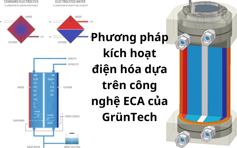 Phương pháp kích hoạt điện hóa dựa trên công nghệ ECA